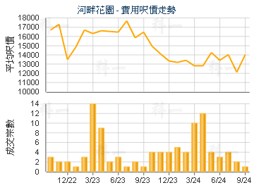 河畔花园                                 - 楼面尺价走势