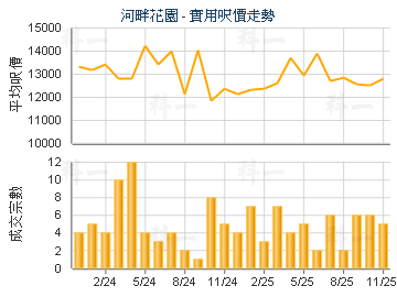 河畔花園                                 - 樓面呎價走勢