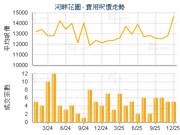 河畔花園                                 - 樓面呎價走勢