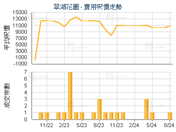 翠湖花園                                 - 樓面呎價走勢