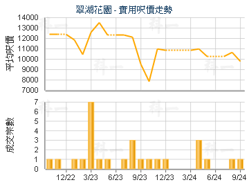 翠湖花园                                 - 楼面尺价走势