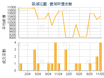 翠湖花園                                 - 樓面呎價走勢