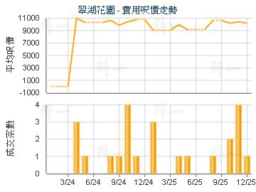 翠湖花園                                 - 樓面呎價走勢
