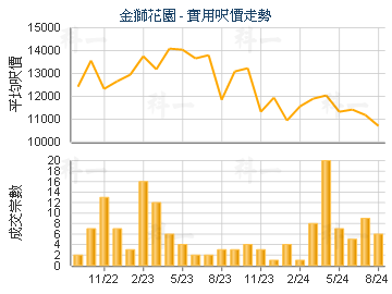 金獅花園                                 - 樓面呎價走勢