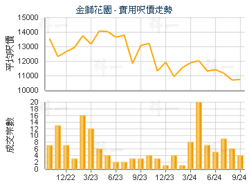 金狮花园                                 - 楼面尺价走势