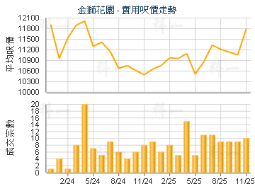金獅花園                                 - 樓面呎價走勢