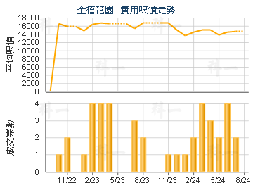 金禧花園                                 - 樓面呎價走勢