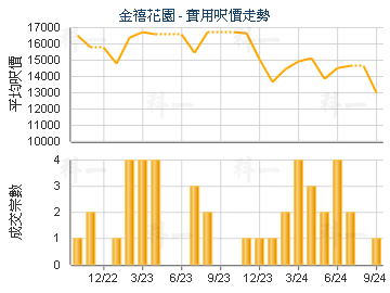 金禧花园                                 - 楼面尺价走势