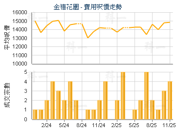 金禧花園                                 - 樓面呎價走勢