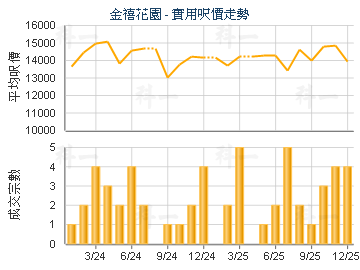 金禧花園                                 - 樓面呎價走勢