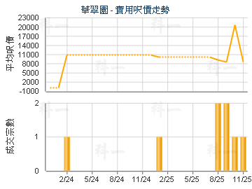 華翠園                                   - 樓面呎價走勢