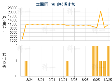 華翠園                                   - 樓面呎價走勢