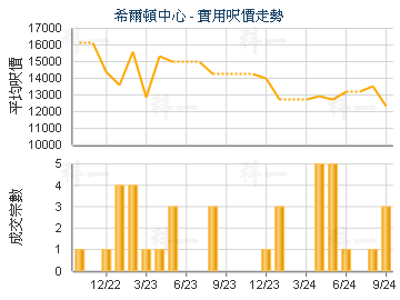 希尔顿中心                               - 楼面尺价走势