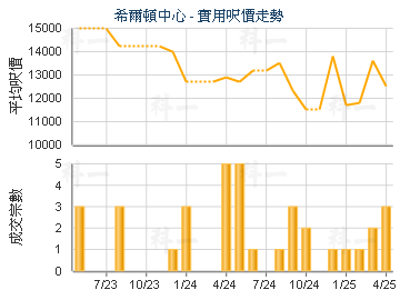 希爾頓中心                               - 樓面呎價走勢