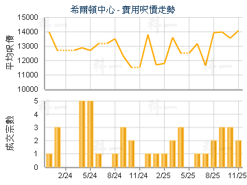 希爾頓中心                               - 樓面呎價走勢