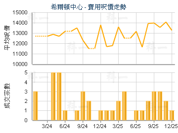 希爾頓中心                               - 樓面呎價走勢