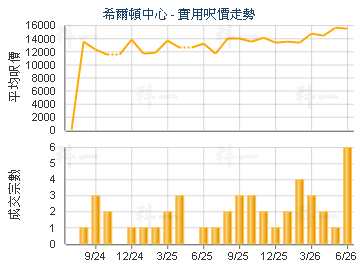 希爾頓中心                               - 樓面呎價走勢