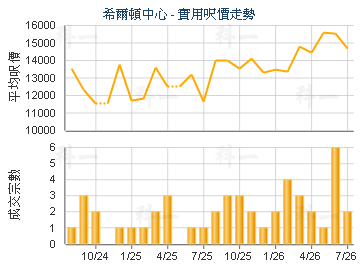 希爾頓中心                               - 樓面呎價走勢