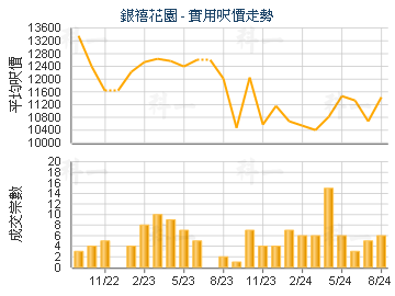 銀禧花園                                 - 樓面呎價走勢