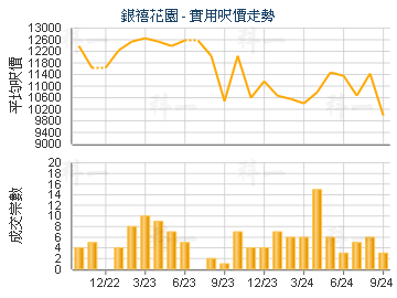 银禧花园                                 - 楼面尺价走势