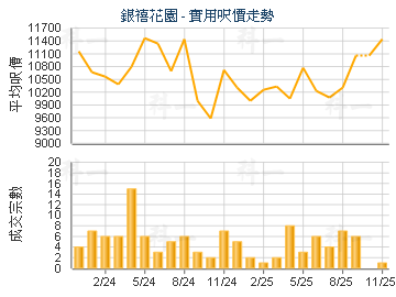 銀禧花園                                 - 樓面呎價走勢