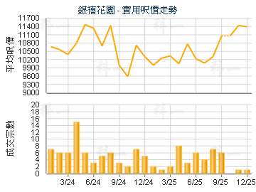 銀禧花園                                 - 樓面呎價走勢