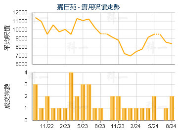 嘉田苑                                   - 樓面呎價走勢