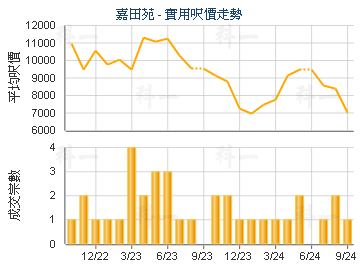 嘉田苑                                   - 楼面尺价走势