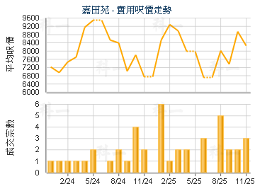 嘉田苑                                   - 樓面呎價走勢