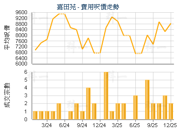 嘉田苑                                   - 樓面呎價走勢