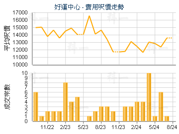 好運中心                                 - 樓面呎價走勢