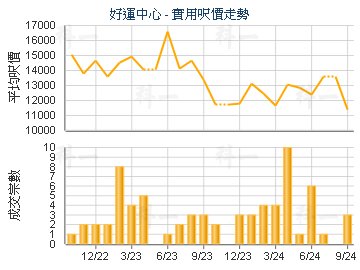 好运中心                                 - 楼面尺价走势