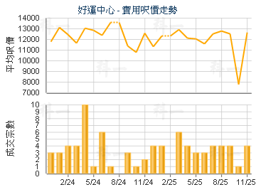好運中心                                 - 樓面呎價走勢