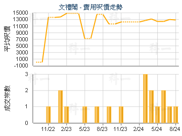 文禮閣                                   - 樓面呎價走勢