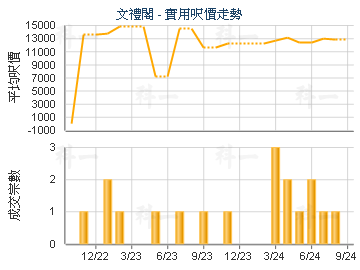 文礼阁                                   - 楼面尺价走势