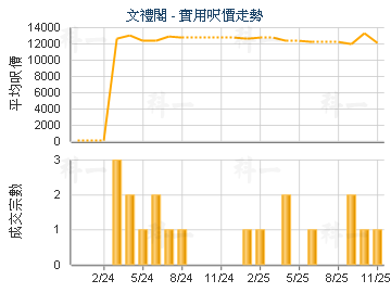 文禮閣                                   - 樓面呎價走勢