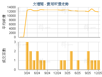文禮閣                                   - 樓面呎價走勢