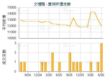 文禮閣                                   - 樓面呎價走勢