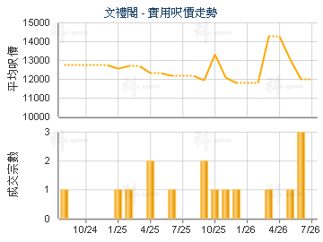 文禮閣                                   - 樓面呎價走勢