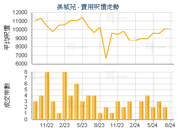 美城苑                                   - 樓面呎價走勢
