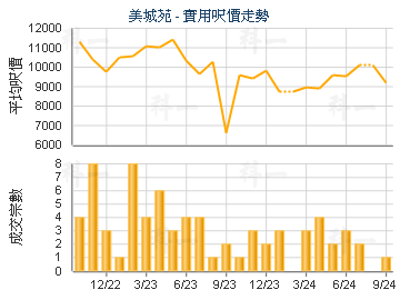 美城苑                                   - 楼面尺价走势
