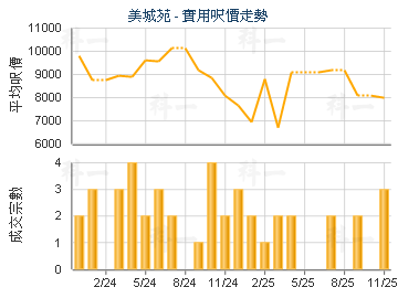 美城苑                                   - 樓面呎價走勢
