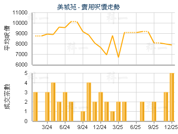 美城苑                                   - 樓面呎價走勢