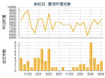 美松苑                                   - 樓面呎價走勢