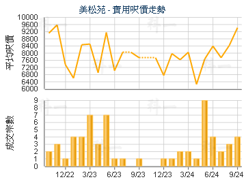 美松苑                                   - 楼面尺价走势