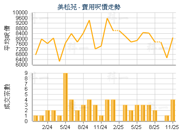 美松苑                                   - 樓面呎價走勢