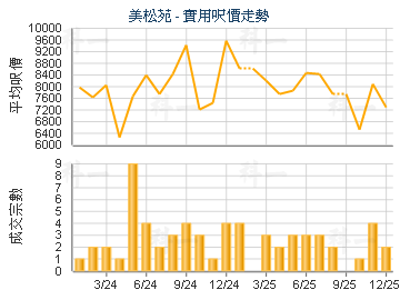 美松苑                                   - 樓面呎價走勢