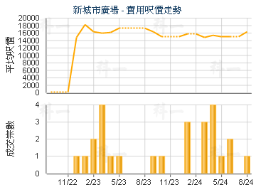 新城市廣場                               - 樓面呎價走勢