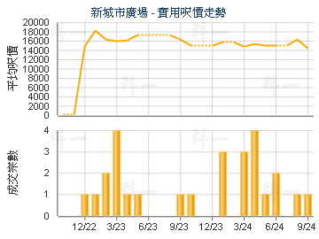 新城市广场                               - 楼面尺价走势