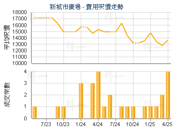 新城市廣場                               - 樓面呎價走勢
